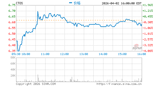 Custom Truck One Source, Inc.分时K线