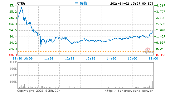 Coterra Energy, Inc.分时K线