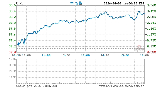 CareTrust REIT, Inc.分时K线