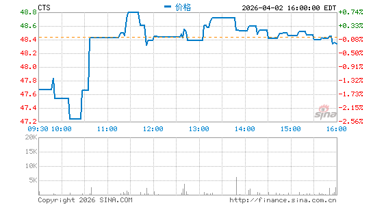 CTS Corp.分时K线