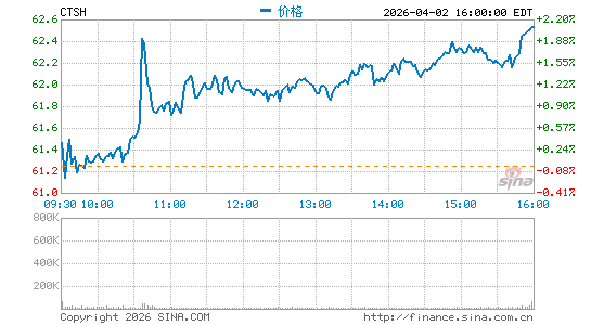 高知特信息技术有限公司分时K线