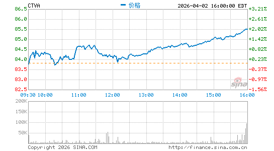 科迪华农业科技公司分时K线
