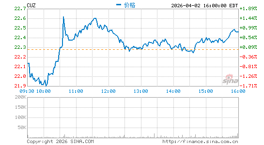 卡津斯不动产信托基金分时K线