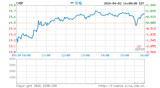 CVB金融分时K线