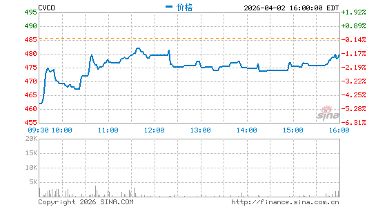 卡寇工业分时K线