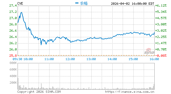 Cenovus能源分时K线