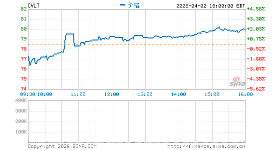 康沃系统公司分时K线