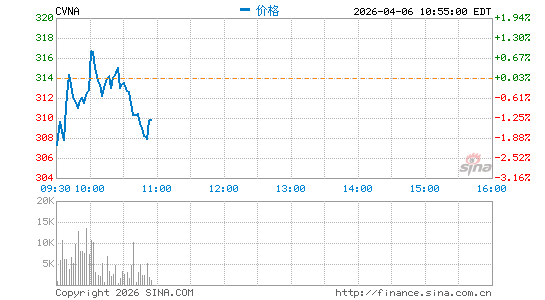 Carvana Co.分时K线