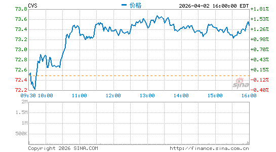 西维斯健康分时K线