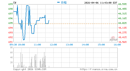 寇蒂斯莱特分时K线