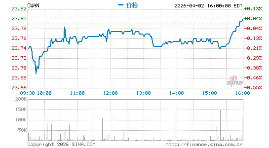 Clearwater Analytics Holdings, Inc.分时K线