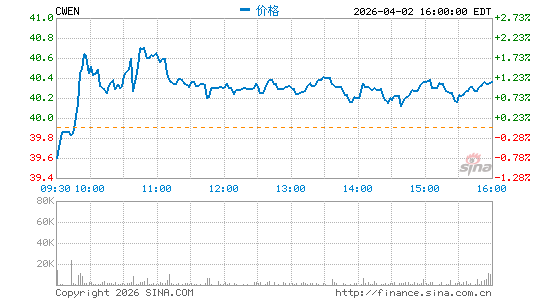 Clearway Energy, Inc.分时K线