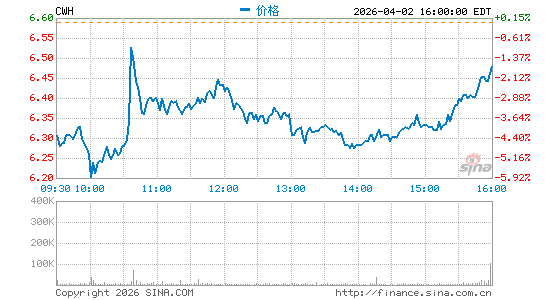 Camping World Holdings, Inc.分时K线