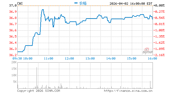 SPDR MSCI全球-除美国 ETF分时K线