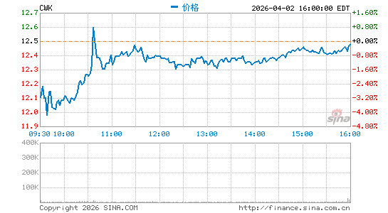 Cushman & Wakefield Plc分时K线