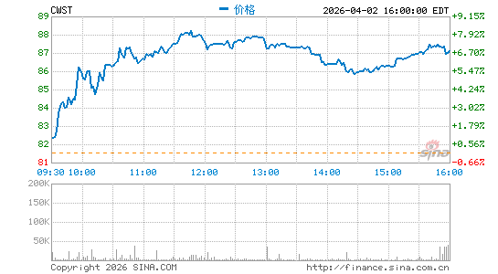 Casella Waste Systems, Inc.分时K线