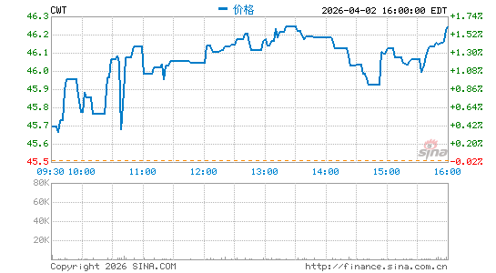 California Water Service Group分时K线