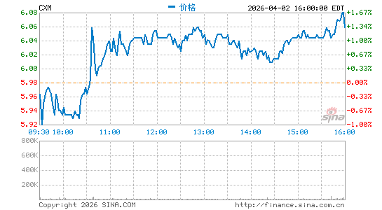 Sprinklr, Inc.分时K线