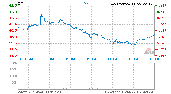Crane NXT Co.分时K线