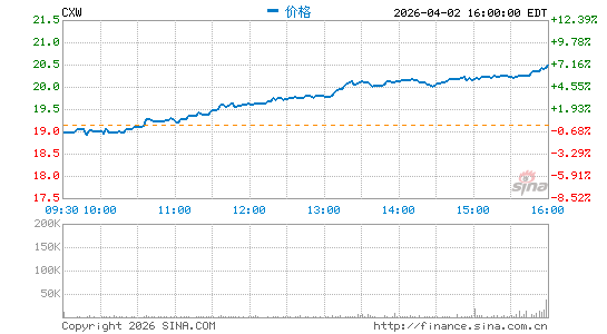 CoreCivic, Inc.分时K线