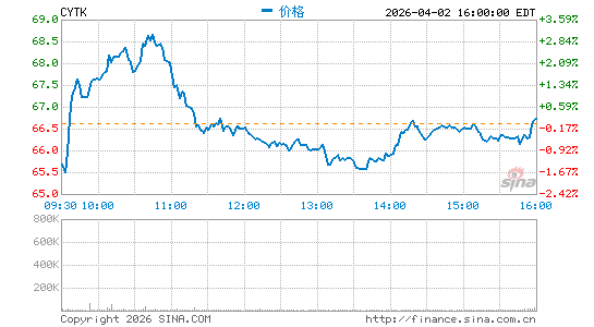 Cytokinetics, Inc.分时K线