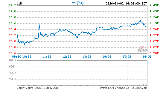 凯撒娱乐分时K线