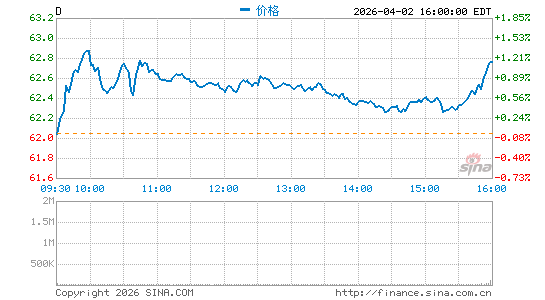 道明尼资源公司分时K线