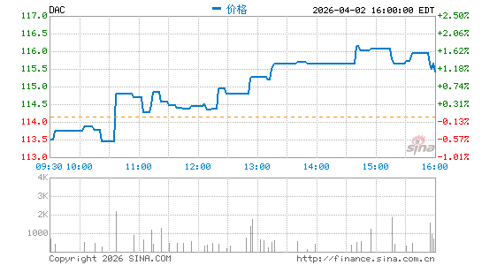 达那俄斯分时K线