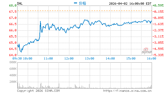 达美航空分时K线