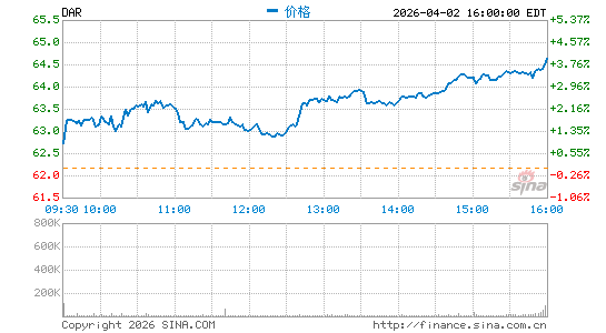 美国达尔令国际分时K线