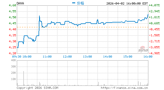 Endava Plc分时K线