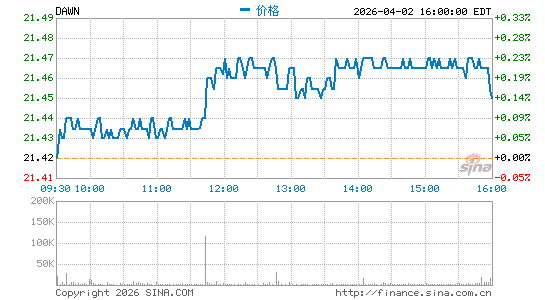 Day One Biopharmaceuticals, Inc.分时K线