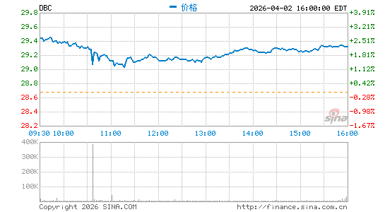 商品指数ETF-PowerShares DB分时K线