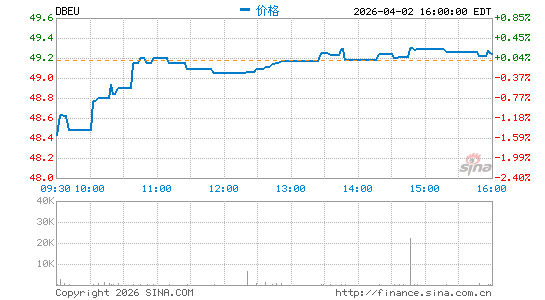 Xtrackers MSCI Europe Hedged Equity ETF分时K线