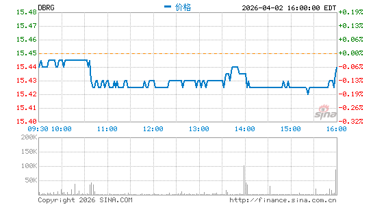 DigitalBridge Group, Inc.分时K线