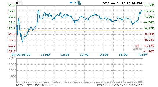 Dropbox, Inc.分时K线