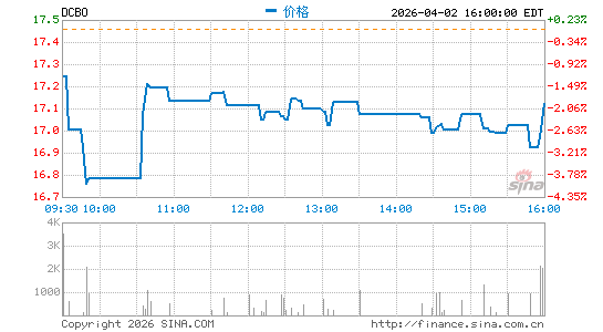 Docebo, Inc.分时K线