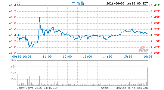 杜邦公司分时K线