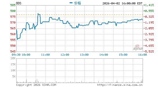 狄乐百货分时K线