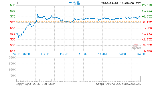 迪尔股份有限公司分时K线