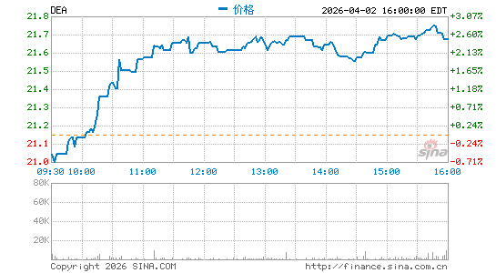 Easterly Government Properties, Inc.分时K线