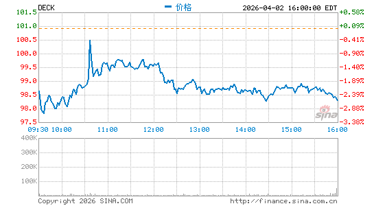 Deckers Outdoor Corp.分时K线