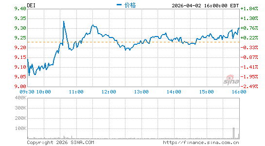 道格拉斯艾美特分时K线