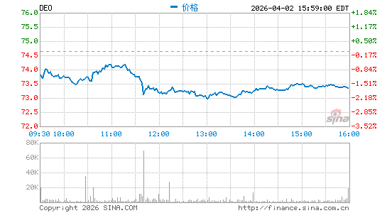 帝亚吉欧公司分时K线