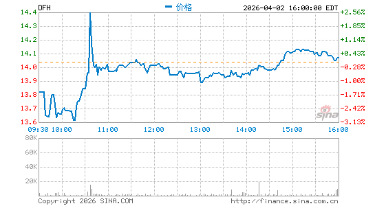 Dream Finders Homes, Inc.分时K线