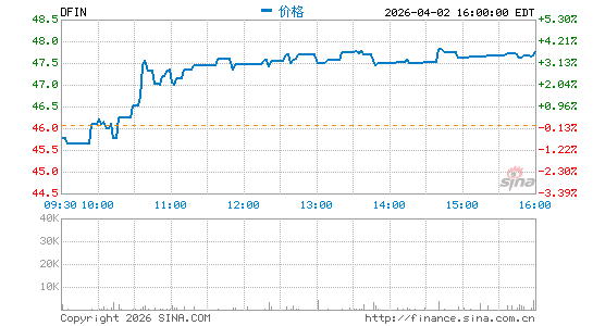 Donnelley Financial Solutions, Inc.分时K线