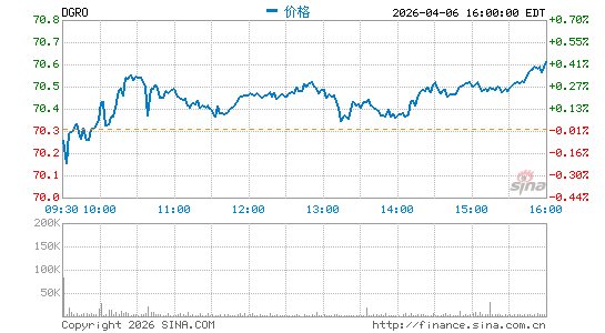 iShares Core Dividend Growth ETF分时K线