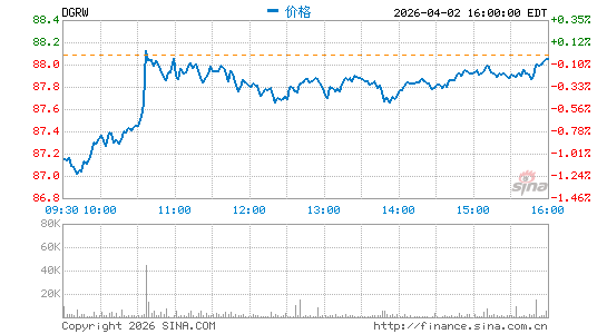 WisdomTree U.S. Quality Dividend Growth Fund分时K线