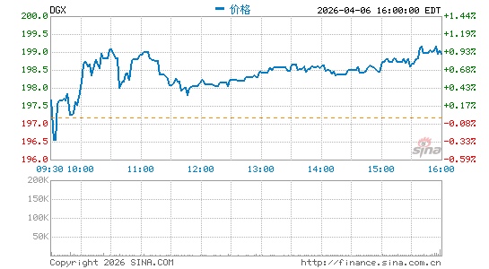 奎斯特诊断分时K线