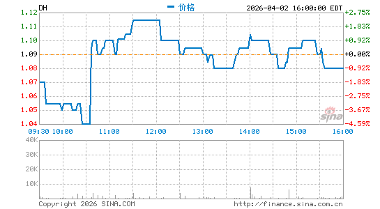 Definitive Healthcare Corp.分时K线